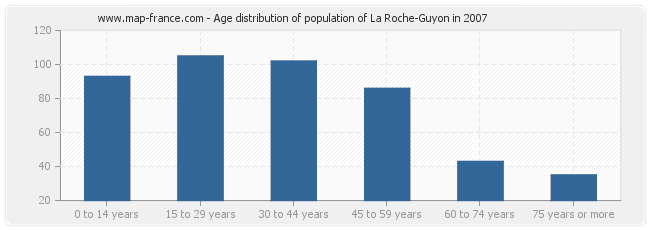 Age distribution of population of La Roche-Guyon in 2007